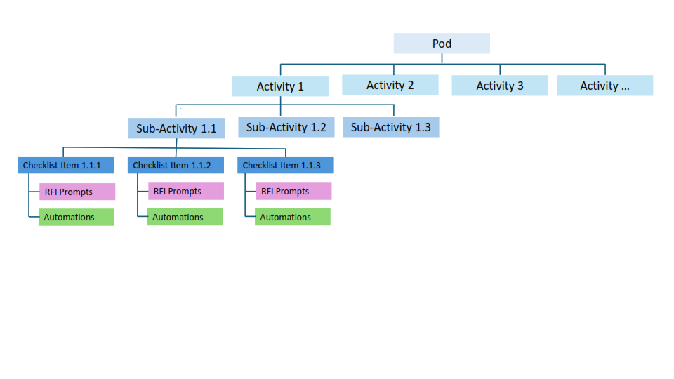 A hierarchical flowchart diagram showing a Pod at the top branching into multiple Activities, each Activity branching into Sub-Activities, and these Sub Activities branching into Checklist Items with RFI Prompts and Automations marked distinctly with pink and green blocks. The structure visually represents levels of organization from Pod down to Checklist, with color-coded boxes for each item.